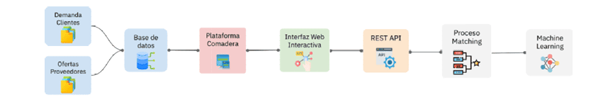 Algoritmo de matching Un esquema que te permite entender el recorrido que hace la información y cómo esta es tratada para desarrollar procesos de machine learning.