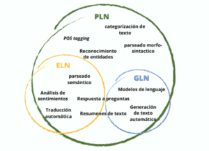 Diagrama NLP