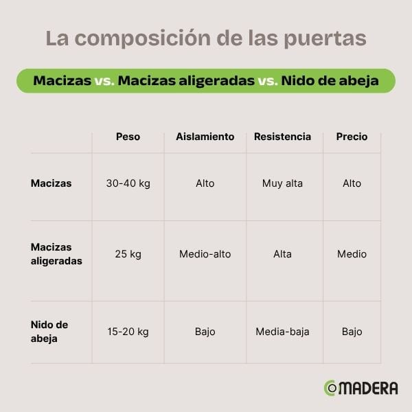 Tabla comparativa de los diferentes tipos de composición de puertas: macizas, aligeradas y nido de abeja.